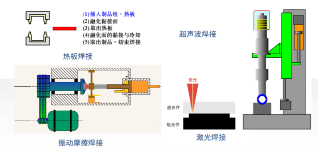 塑料激光焊接工藝發(fā)展和應(yīng)用前景