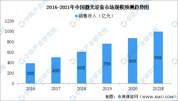 單縱模激光器的未來(lái)開(kāi)展變化趨勢(shì)