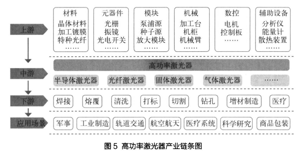 高功率激光器技術(shù)與產(chǎn)業(yè)發(fā)展深度分析！