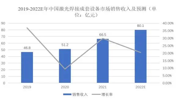 國內激光產業(yè)市場情況及趨勢