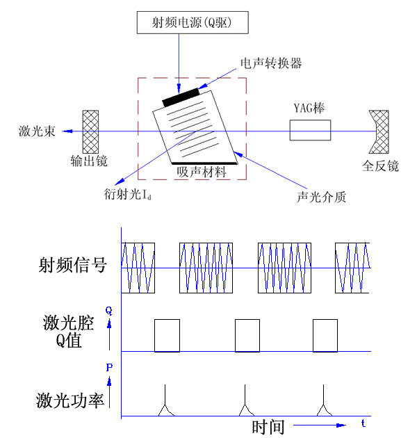 聲光Q開關(guān)原理1.jpg