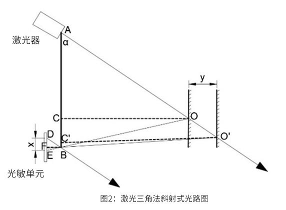 激光三角測距法原理2.jpg